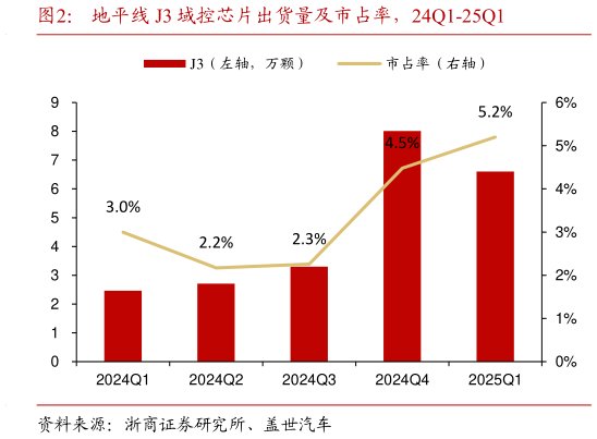 一起讨论下地平线 J3 域控芯片出货量及市占率，24Q1-25Q1