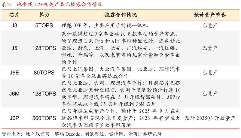 各位网友请教一下地平线 L2相关产品已披露合作情况