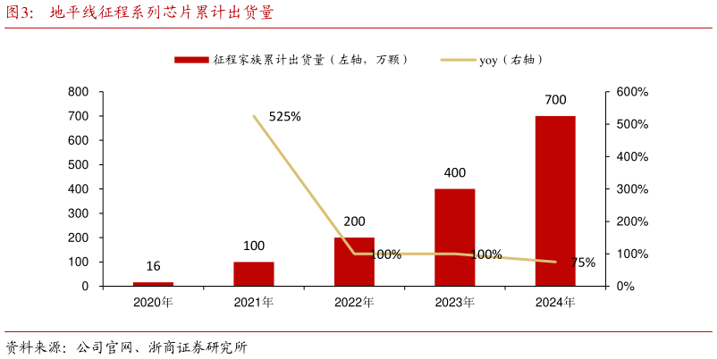 想问下各位网友地平线征程系列芯片累计出货量