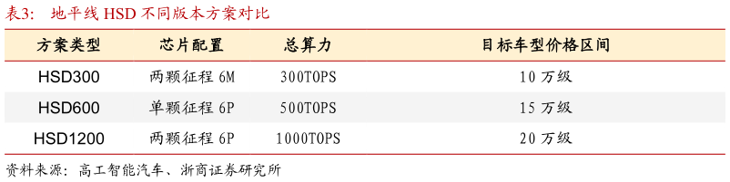 我想了解一下地平线 HSD 不同版本方案对比