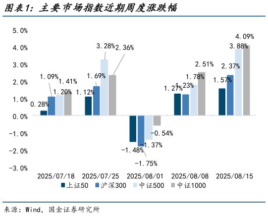 咨询下各位主要市场指数近期周度涨跌幅
