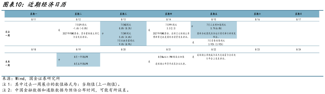 谁能回答近期经济日历