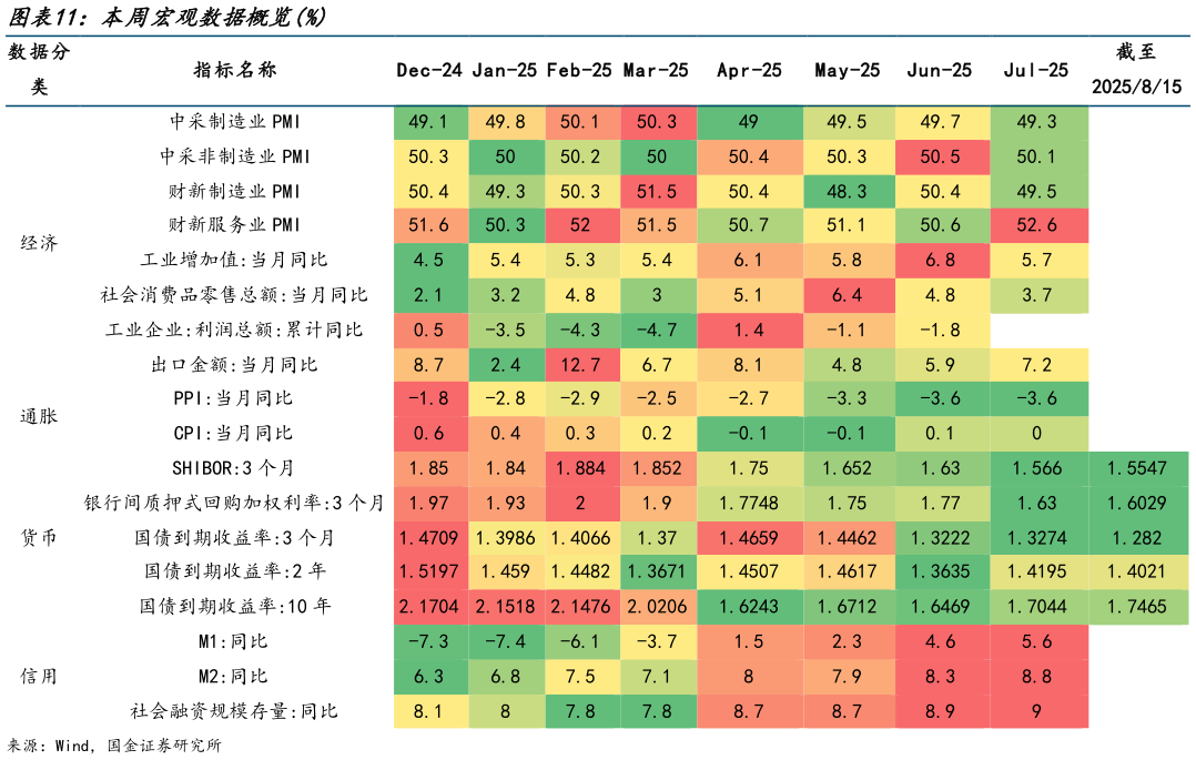 怎样理解本周宏观数据概览%