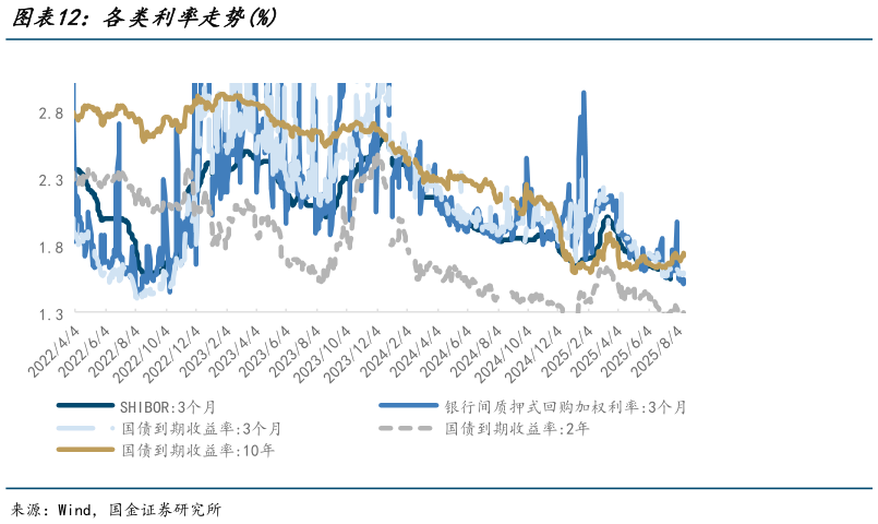 谁能回答各类利率走势%