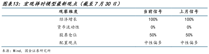 如何看待宏观择时模型最新观点（截至7月30日）