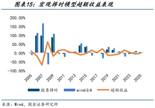 如何解释宏观择时模型超额收益表现