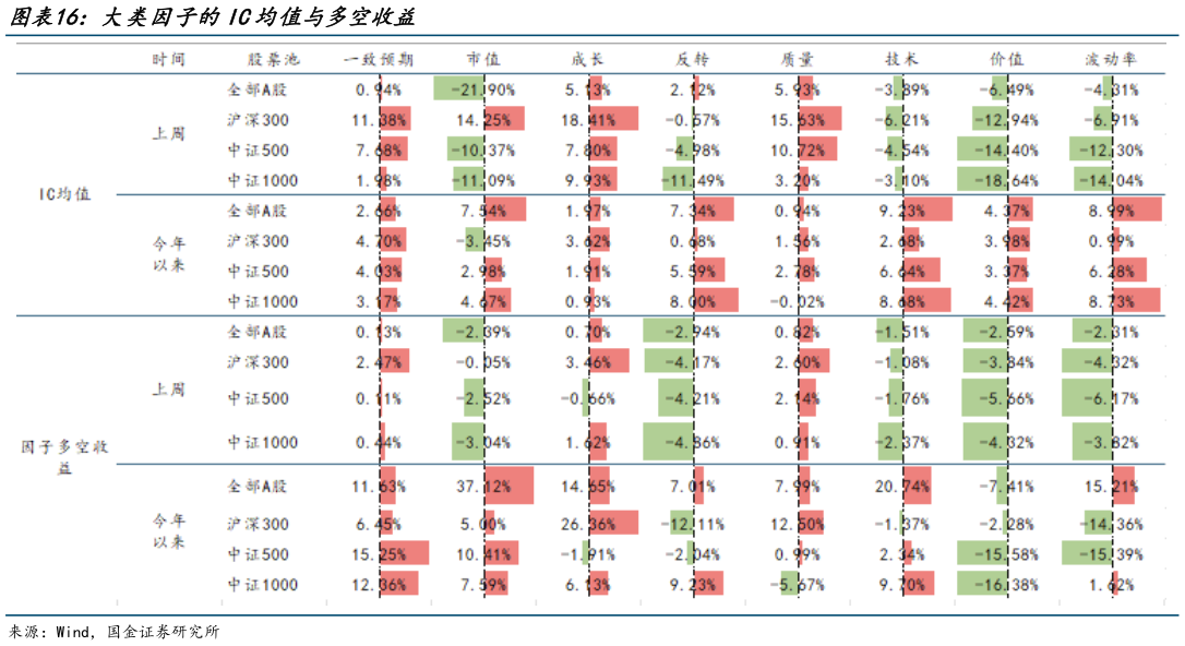 谁知道大类因子的IC均值与多空收益
