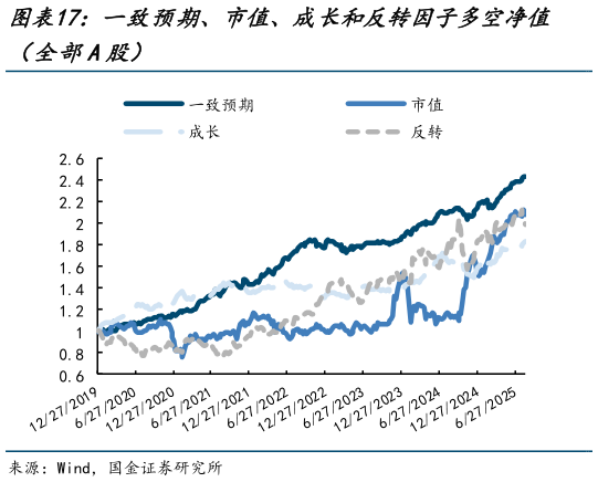 你知道一致预期、市值、成长和反转因子多空净值