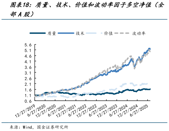 谁知道质量、技术、价值和波动率因子多空净值（全