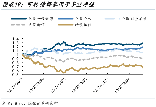 想关注一下可转债择券因子多空净值