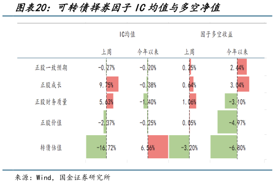 如何了解可转债择券因子IC均值与多空净值