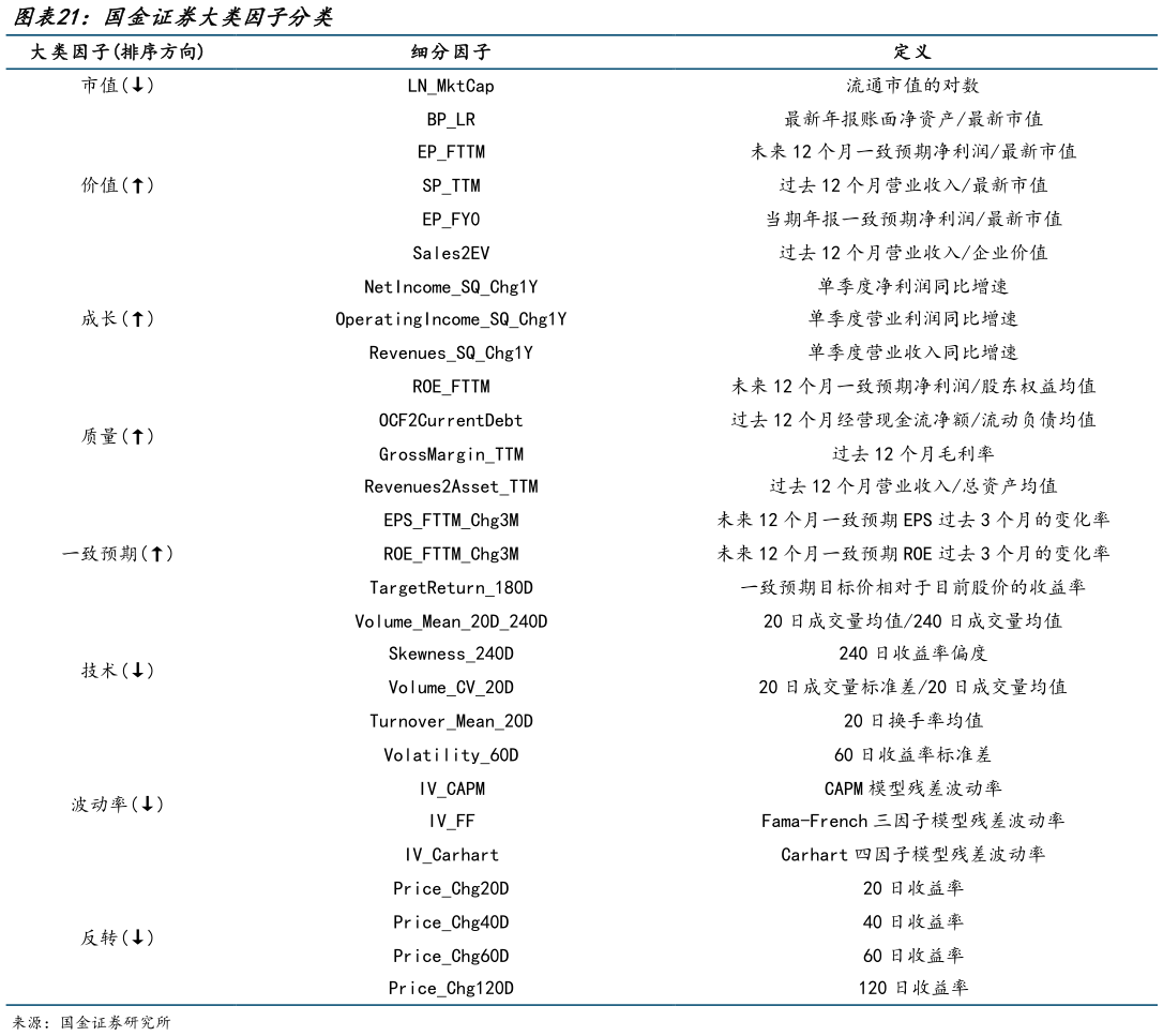 如何看待国金证券大类因子分类