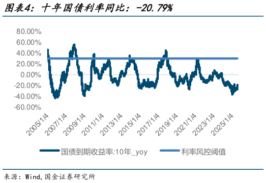 谁知道十年国债利率同比：-20.79%