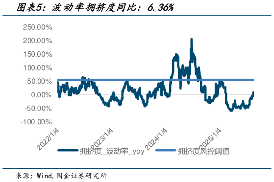 如何看待波动率拥挤度同比：6.36%