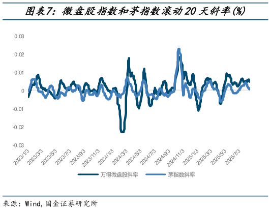 如何了解微盘股指数和茅指数滚动20天斜率%