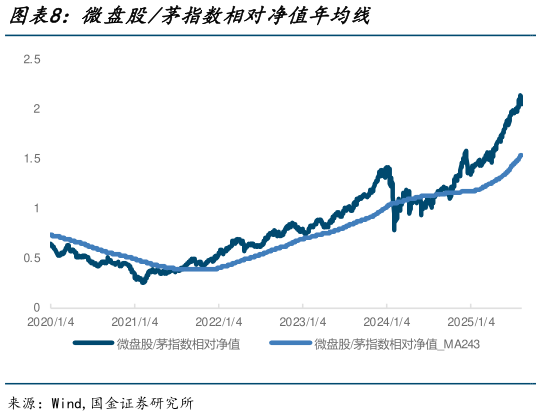 如何看待微盘股茅指数相对净值年均线