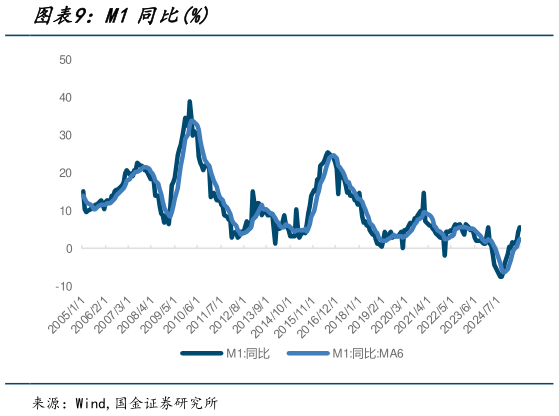 你知道M1同比%