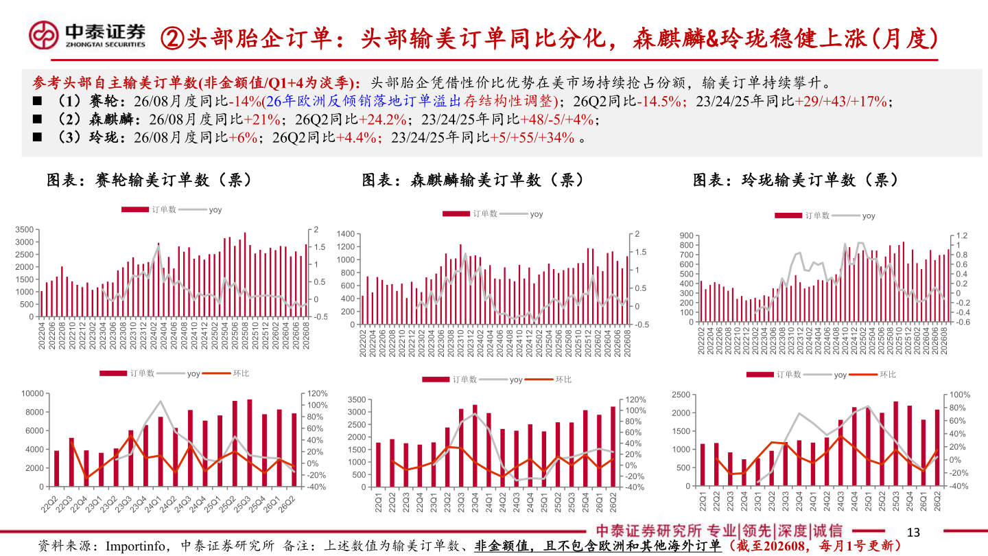 如何了解②头部胎企订单：头部输美订单同比分化，森麒麟&玲珑稳健上涨(月度)