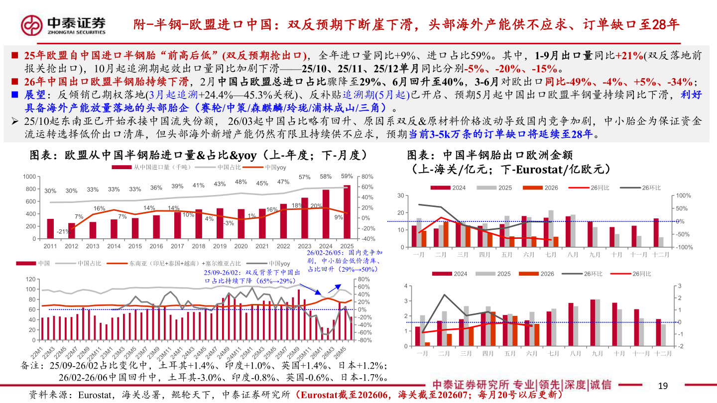 咨询下各位附-半钢-欧盟进口中国：双反预期下断崖下滑，头部海外产能供不应求、订单缺口至28年