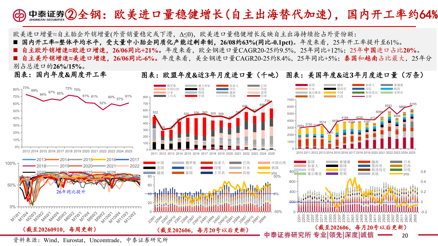 咨询下各位②全钢：欧美进口量稳健增长(自主出海替代加速)，国内开工率约64%