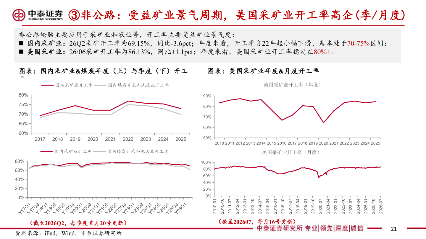 想关注一下③非公路：受益矿业景气周期，美国采矿业开工率高企(季/月度)