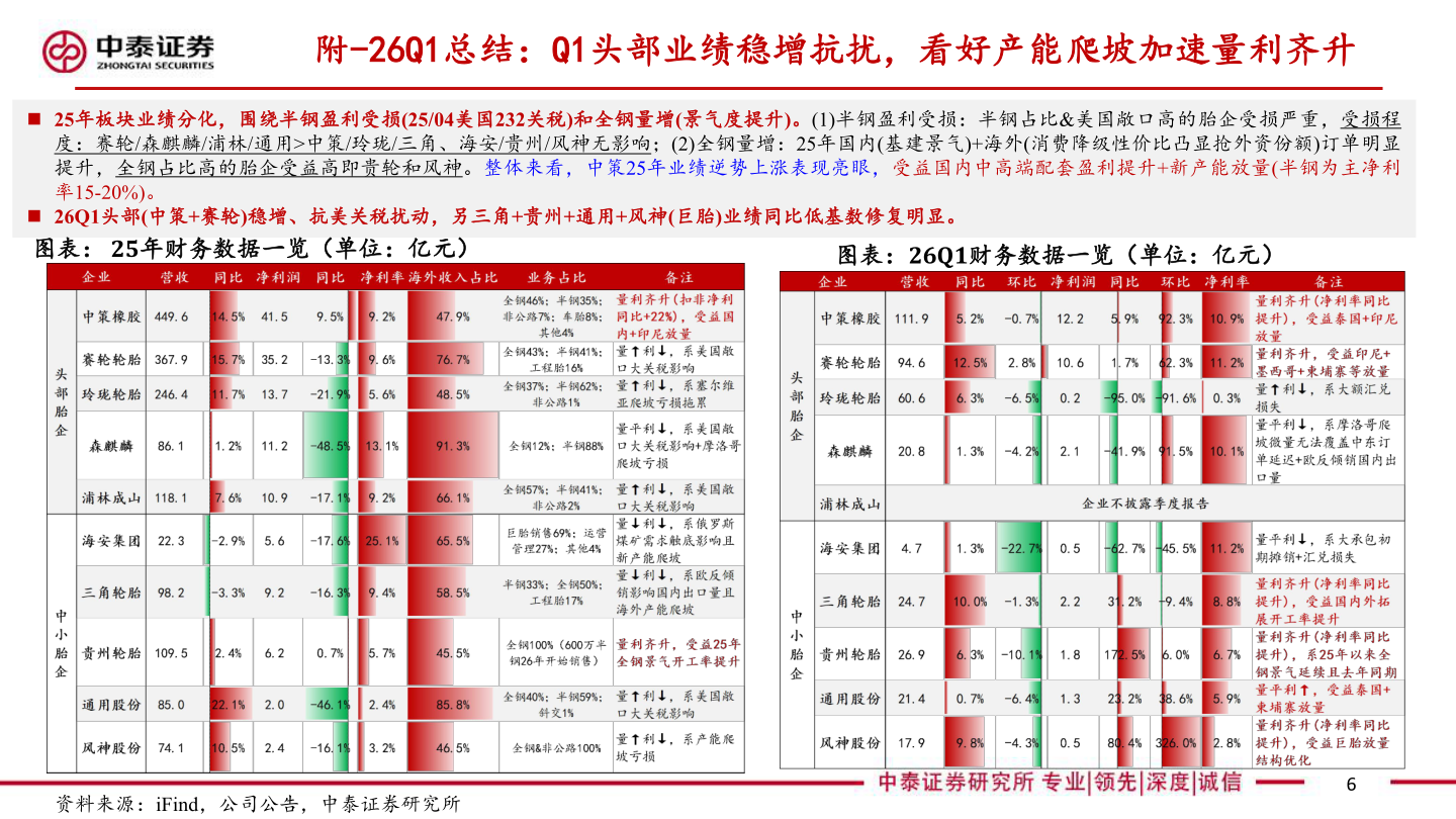 如何才能附-26Q1总结：Q1头部业绩稳增抗扰，看好产能爬坡加速量利齐升