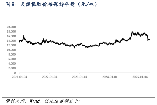 咨询下各位天然橡胶价格保持平稳（元吨）
