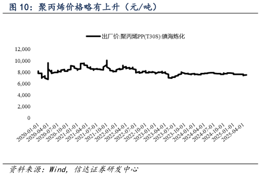 如何看待聚丙烯价格略有上升（元吨）
