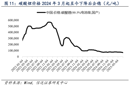 我想了解一下碳酸锂价格 2024 年 3 月起至今下降后企稳（元吨）