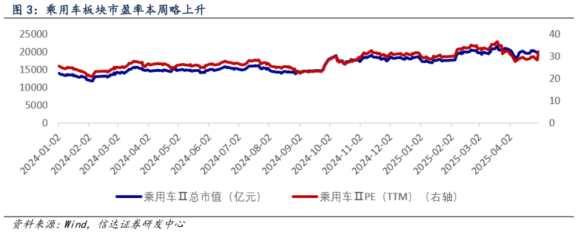 如何看待乘用车板块市盈率本周略上升