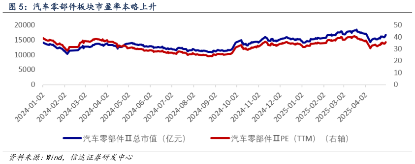 咨询大家汽车零部件板块市盈率本略上升