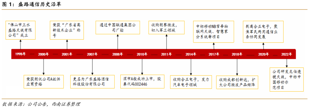 如何了解盛路通信历史沿革?