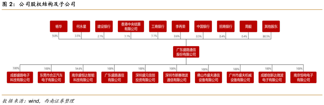 谁知道公司股权结构及子公司?