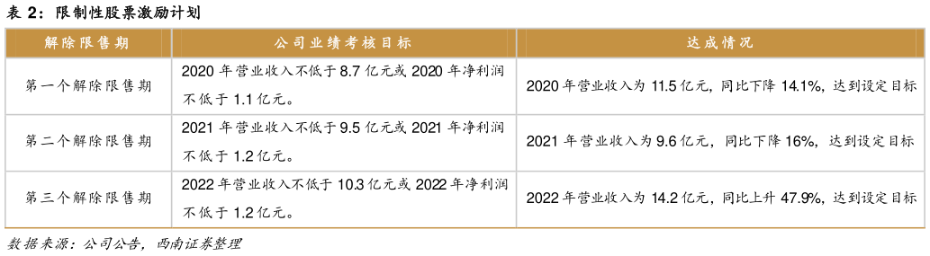 怎样理解限制性股票激励计划?