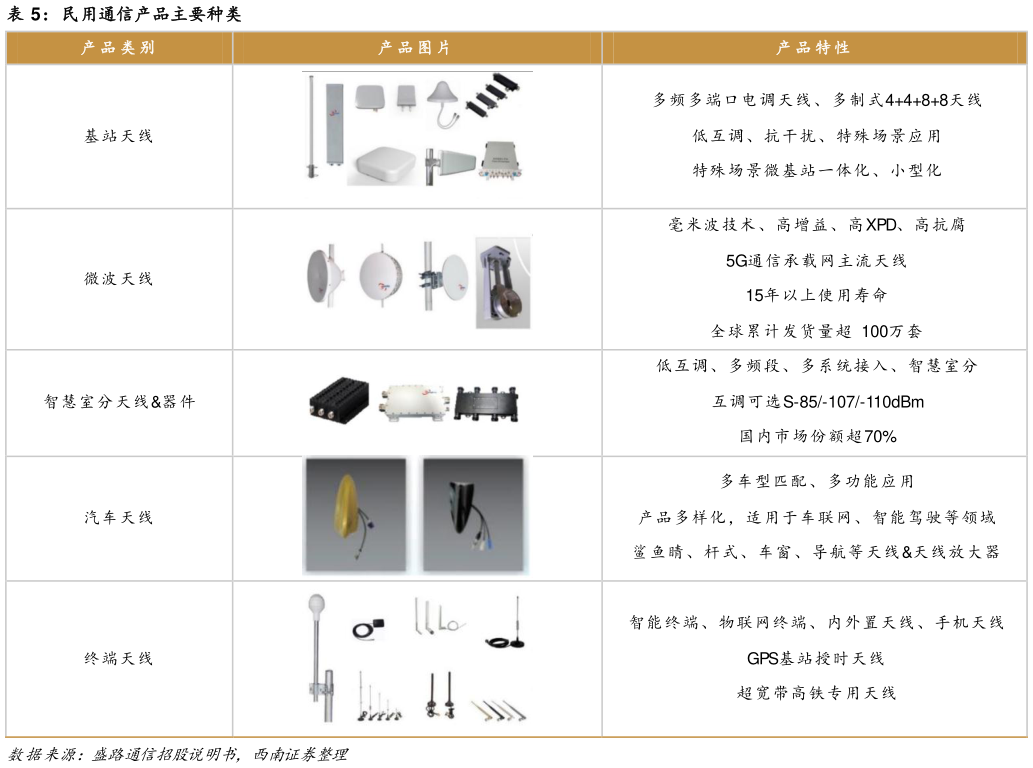各位网友请教一下民用通信产品主要种类?