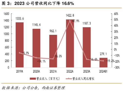 如何解释2023 公司营收同比下降 16.6%?
