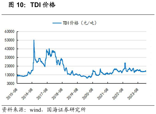 一起讨论下TDI 价格