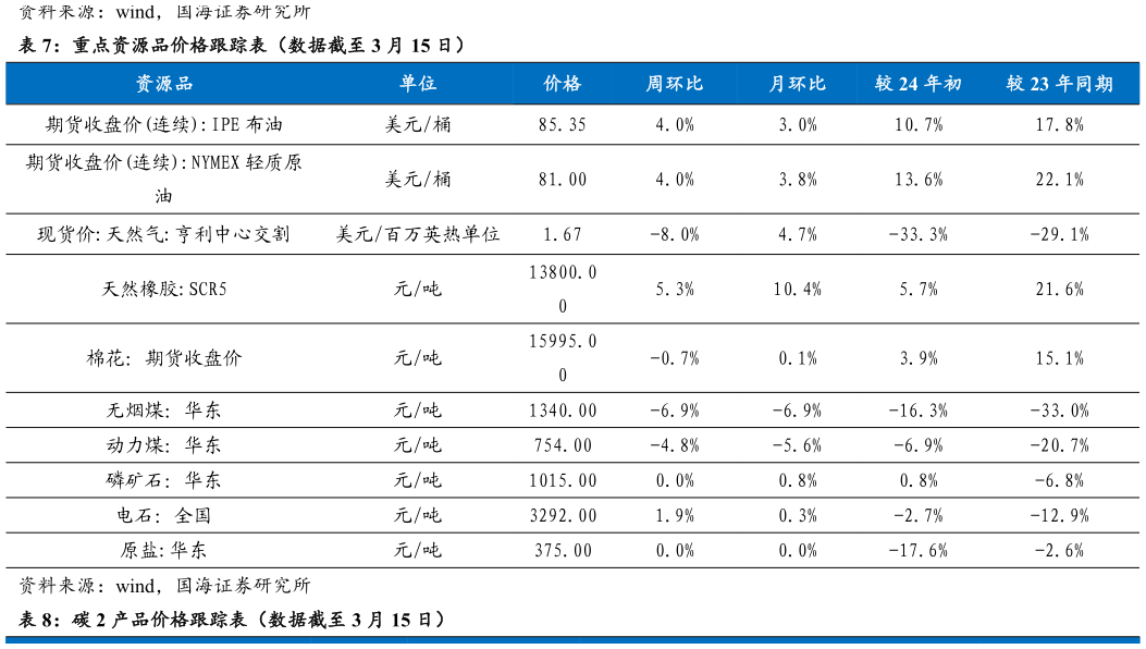 咨询大家重点资源品价格跟踪表（数据截至 3 月 15 日）