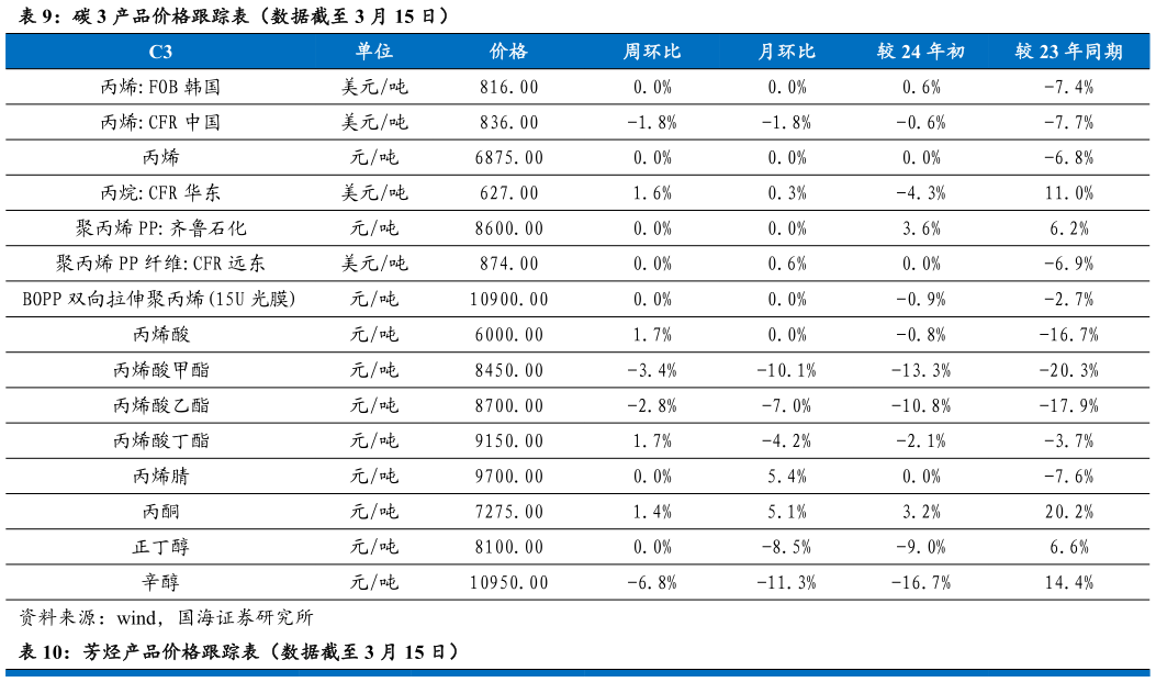 请问一下碳 3 产品价格跟踪表（数据截至 3 月 15 日）