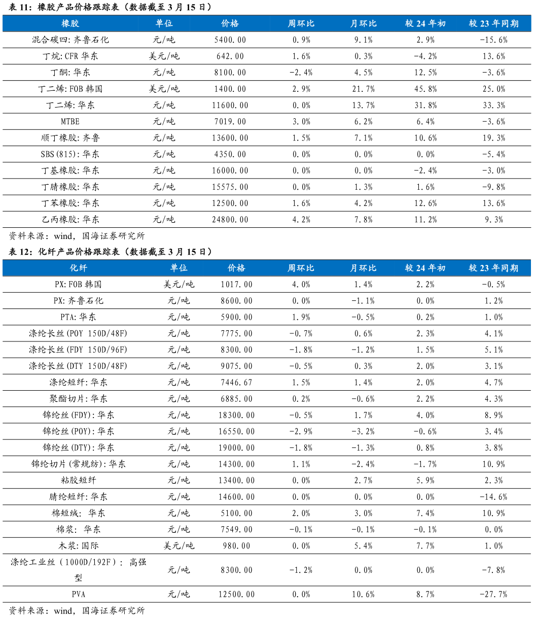 如何了解橡胶产品价格跟踪表（数据截至 3 月 15 日） 化纤产品价格跟踪表（数据截至 3 月 15 日）