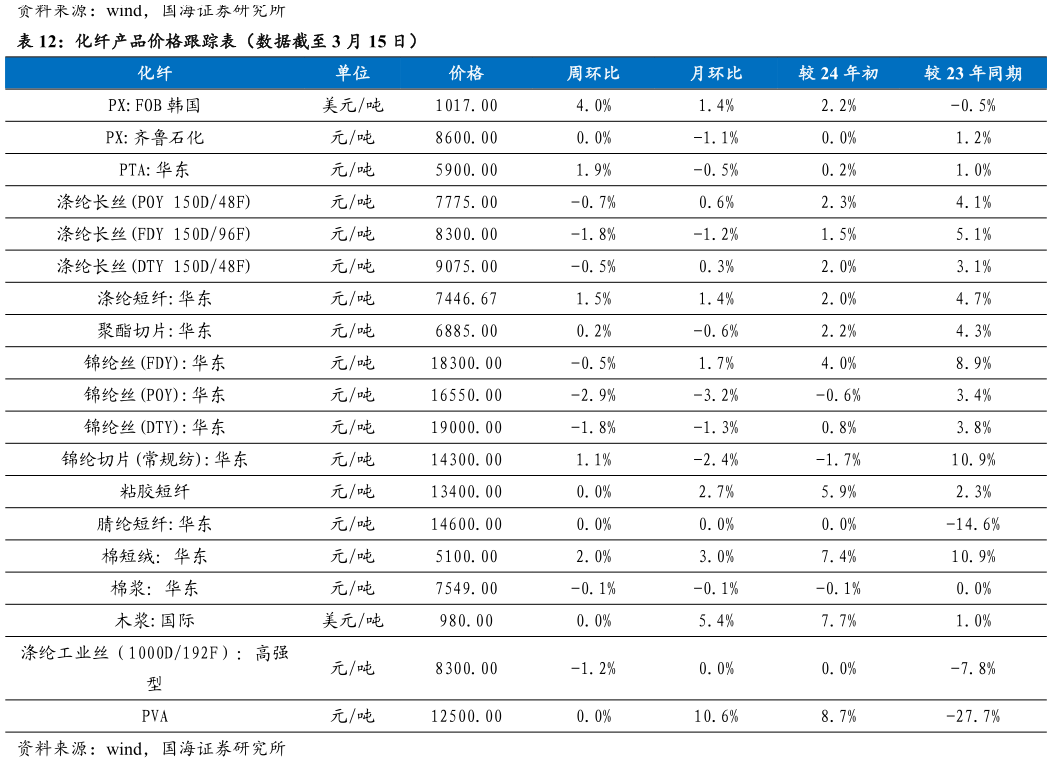 如何解释化纤产品价格跟踪表（数据截至 3 月 15 日）