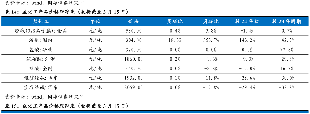 请问一下盐化工产品价格跟踪表（数据截至 3 月 15 日）