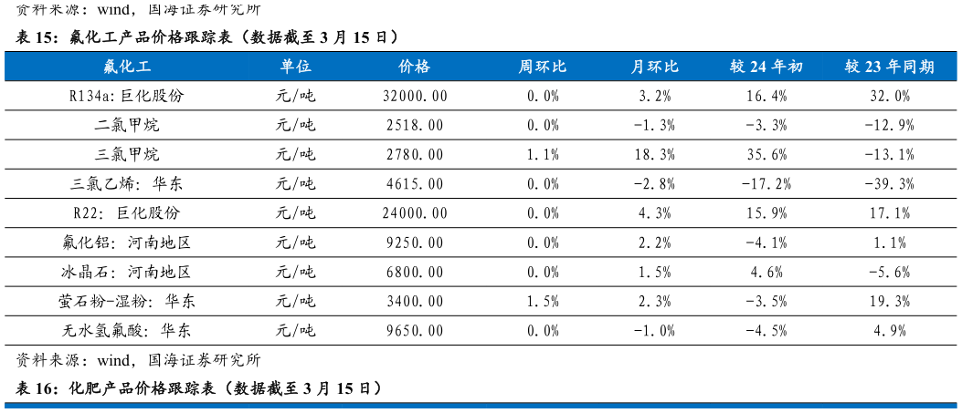 如何了解氟化工产品价格跟踪表（数据截至 3 月 15 日）