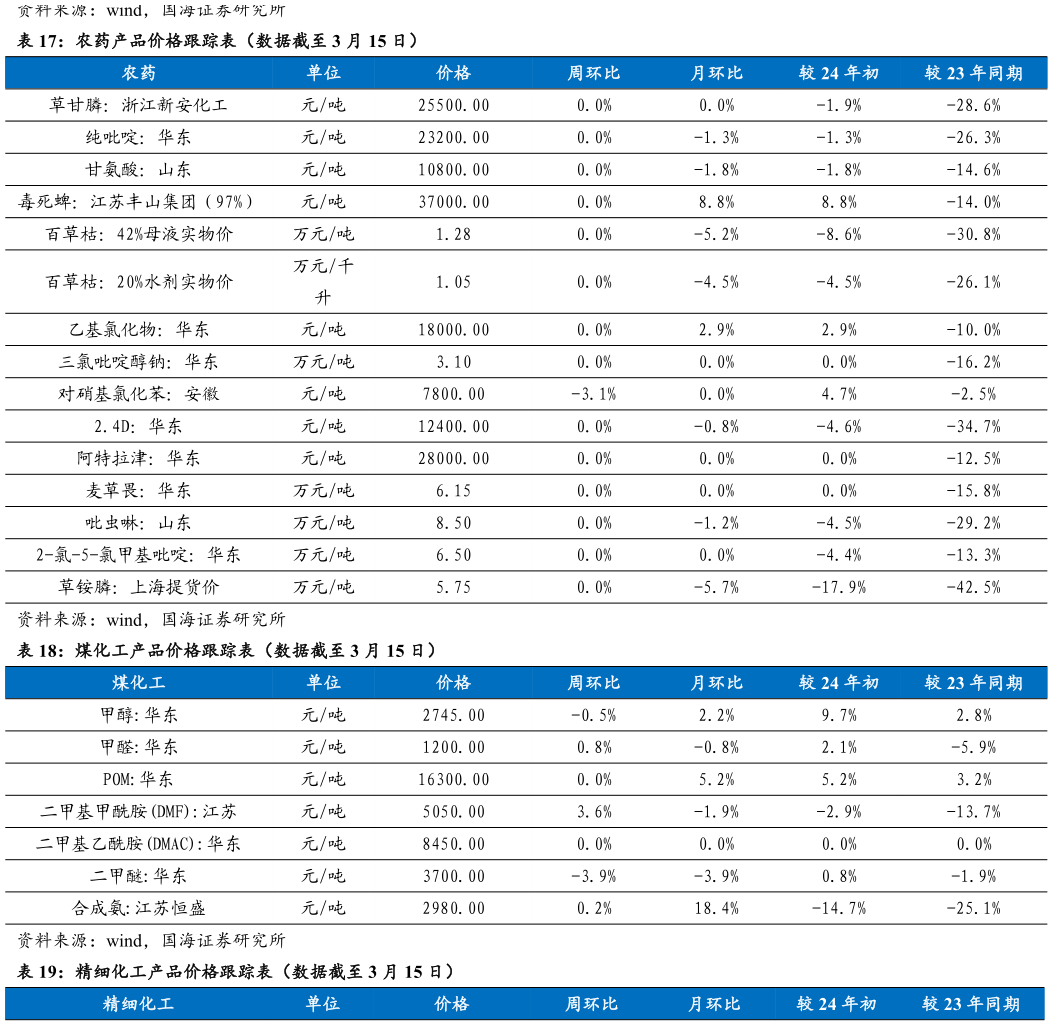 如何解释农药产品价格跟踪表（数据截至 3 月 15 日） 煤化工产品价格跟踪表（数据截至 3 月 15 日）
