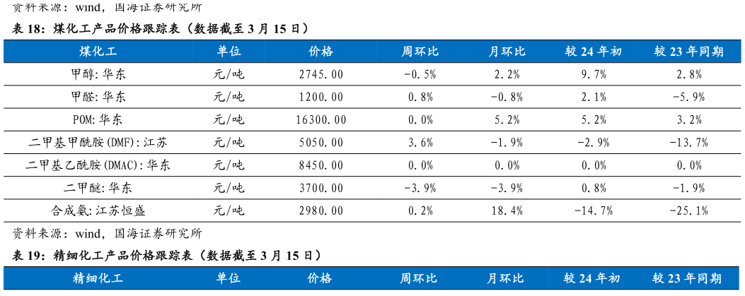 谁知道煤化工产品价格跟踪表（数据截至 3 月 15 日）