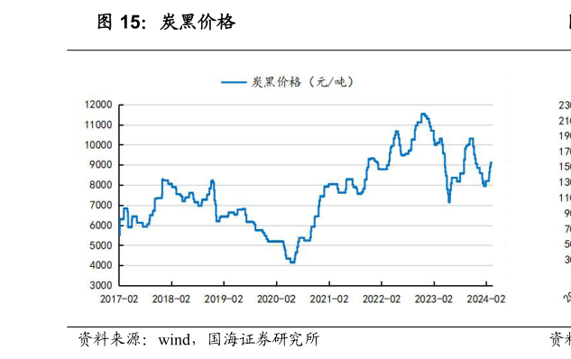 谁能回答炭黑价格