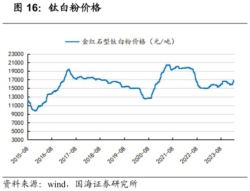 请问一下钛白粉价格