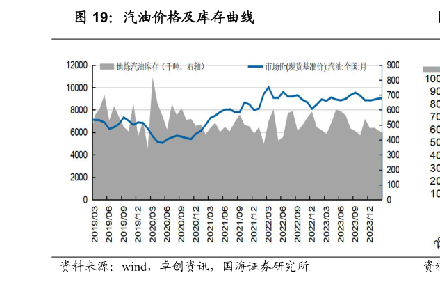 我想了解一下汽油价格及库存曲线