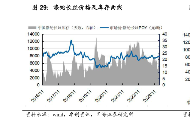 想关注一下涤纶长丝价格及库存曲线