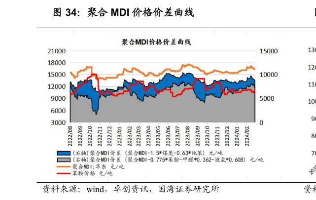 你知道聚合 MDI 价格价差曲线